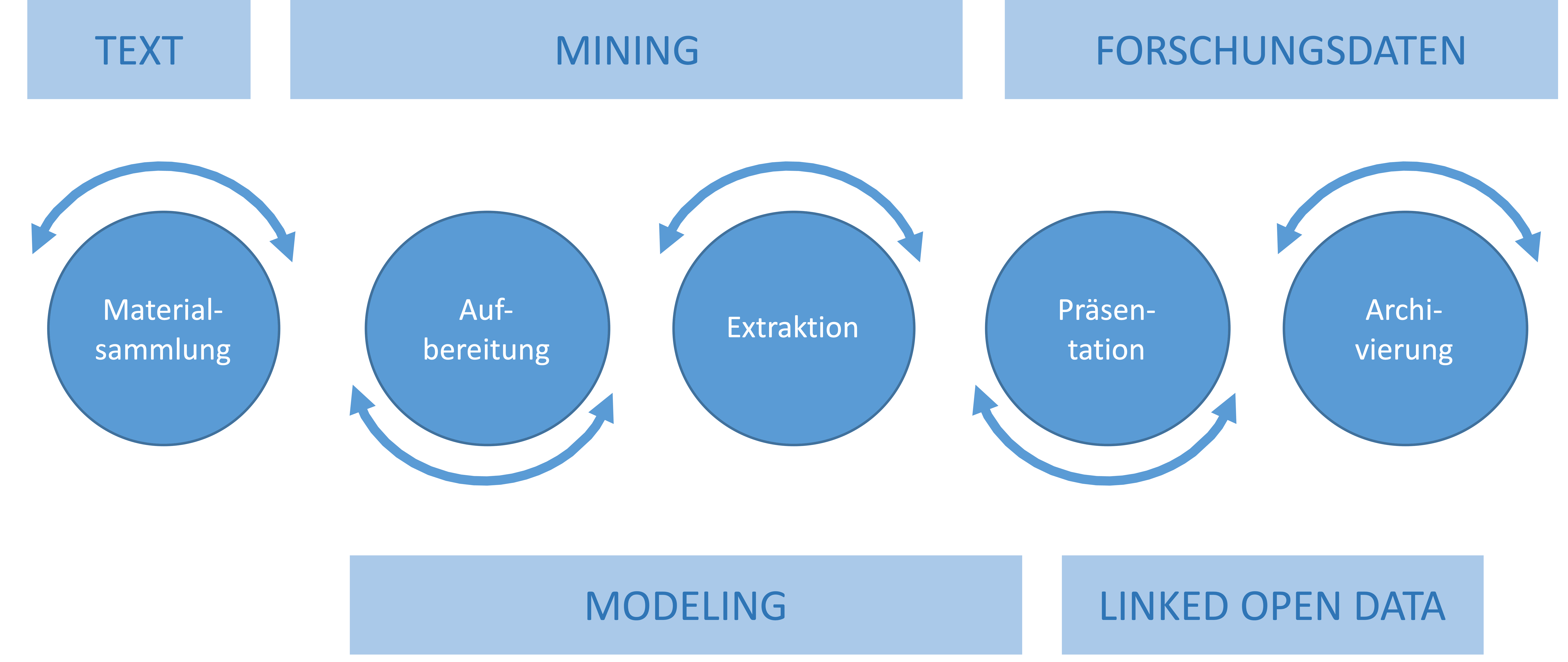 „Iterative Verfahrensschritte bei dem Einsatz von Text und Data Mining in den Geisteswissenschaften“ von Katharina Erler-Fridgen und Prof. Dr. Benjamin Raue, CC BY-SA 4.0.